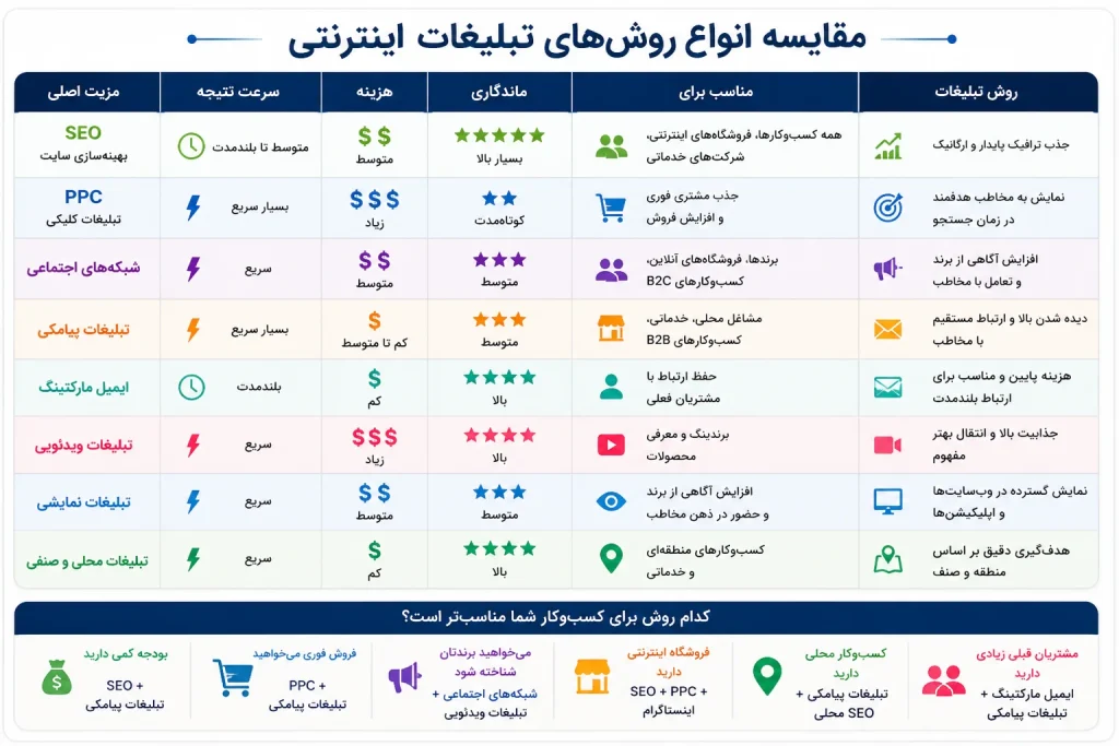 انواع روش های تبلیغات اینترنتی بر اساس نوع بیزینس