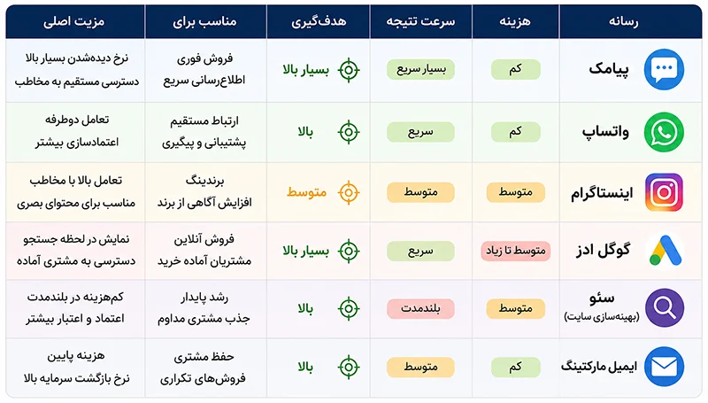 مقایسه رسانه‌های تبلیغاتی