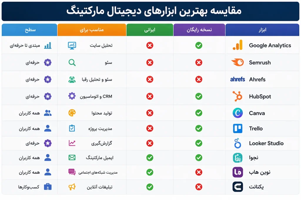 Comparison of the best digital marketing tools
