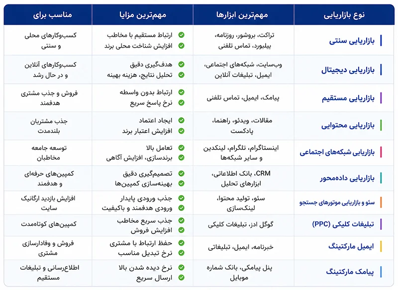 انواع روش های بازاریابی