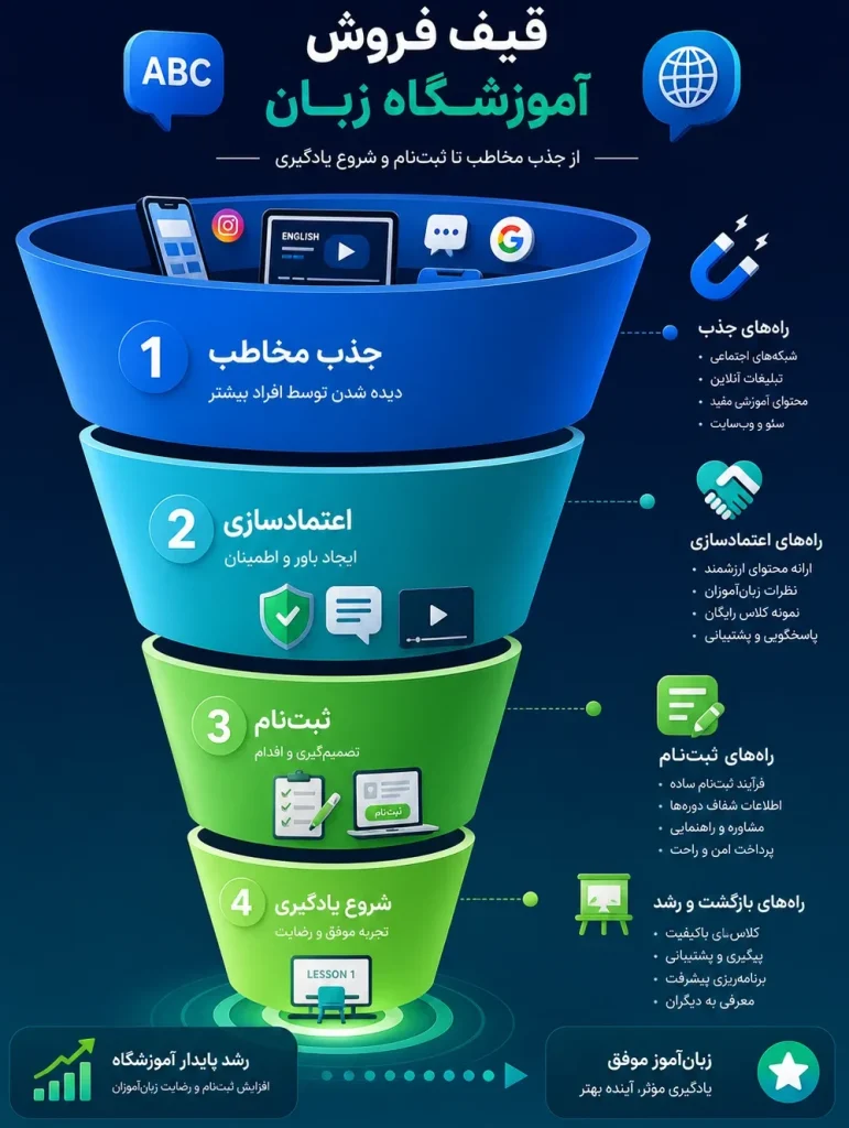 قیف فروش برای کلاس زبان