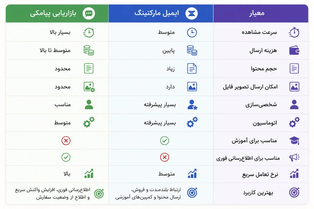 مقایسه بازاریابی ایمیلی و پیامکی