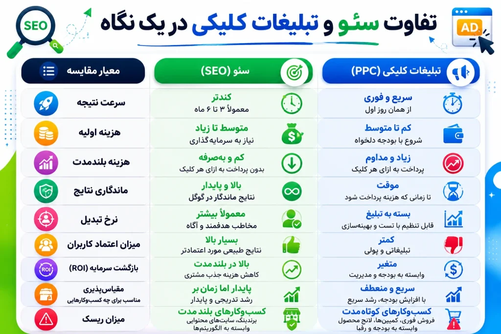 تفاوت سئو و تبلیغات کلیکی در یک نگاه