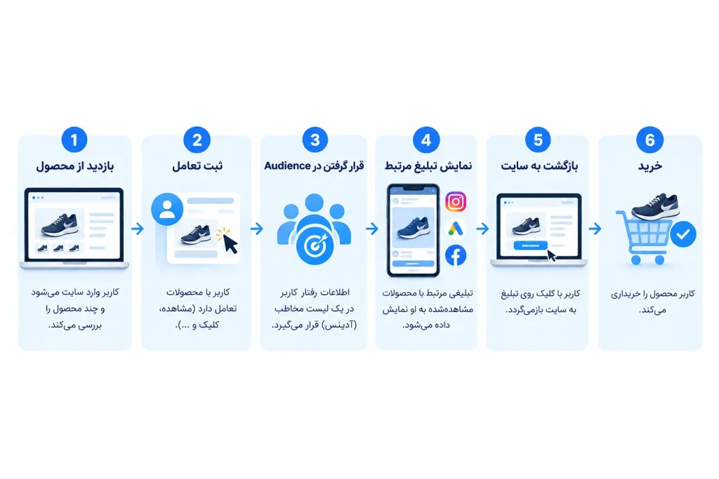 یک مثال واقعی از ریتارگتینگ